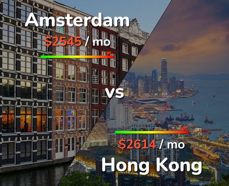 Cost of living in Amsterdam vs Hong Kong infographic