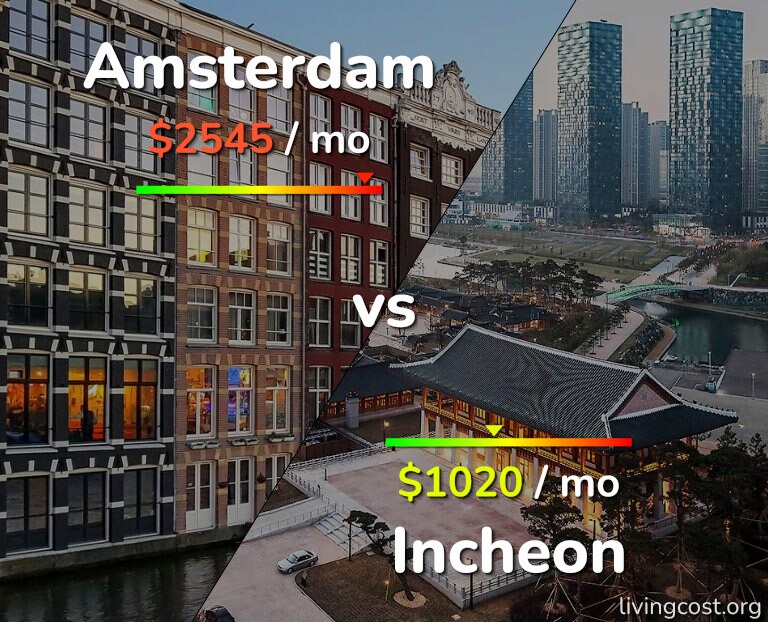 Cost of living in Amsterdam vs Incheon infographic