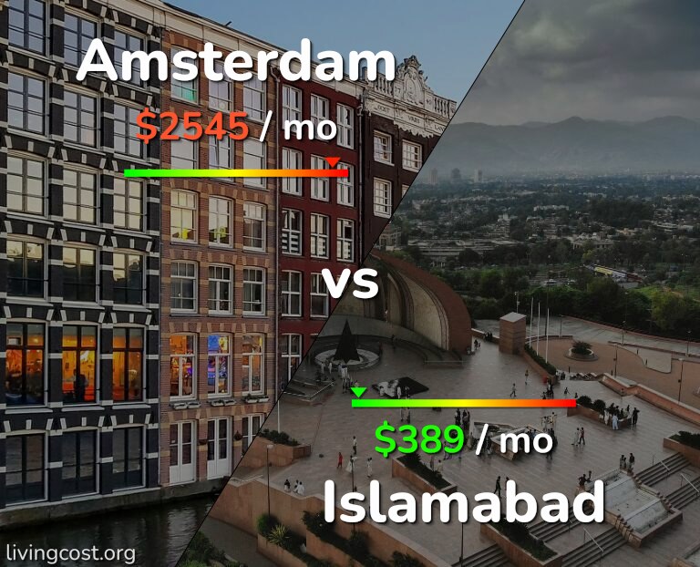 Cost of living in Amsterdam vs Islamabad infographic