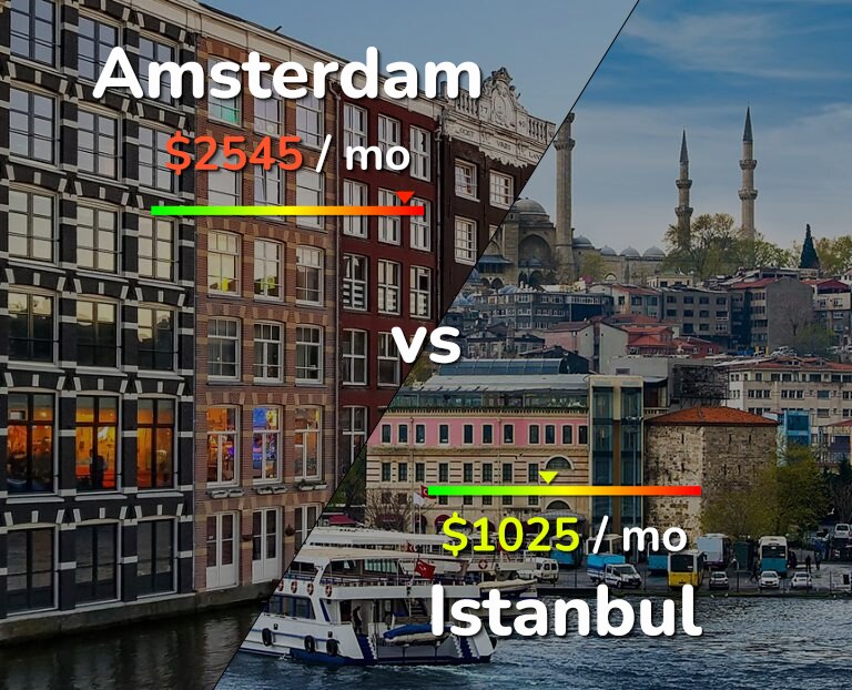 Cost of living in Amsterdam vs Istanbul infographic