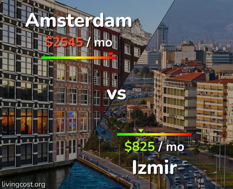 Cost of living in Amsterdam vs Izmir infographic