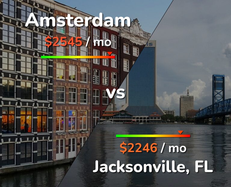 Cost of living in Amsterdam vs Jacksonville infographic