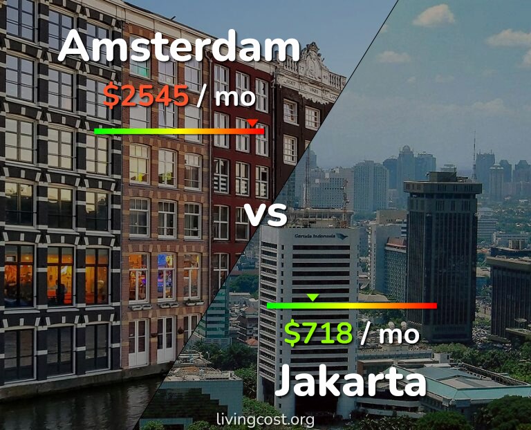 Cost of living in Amsterdam vs Jakarta infographic