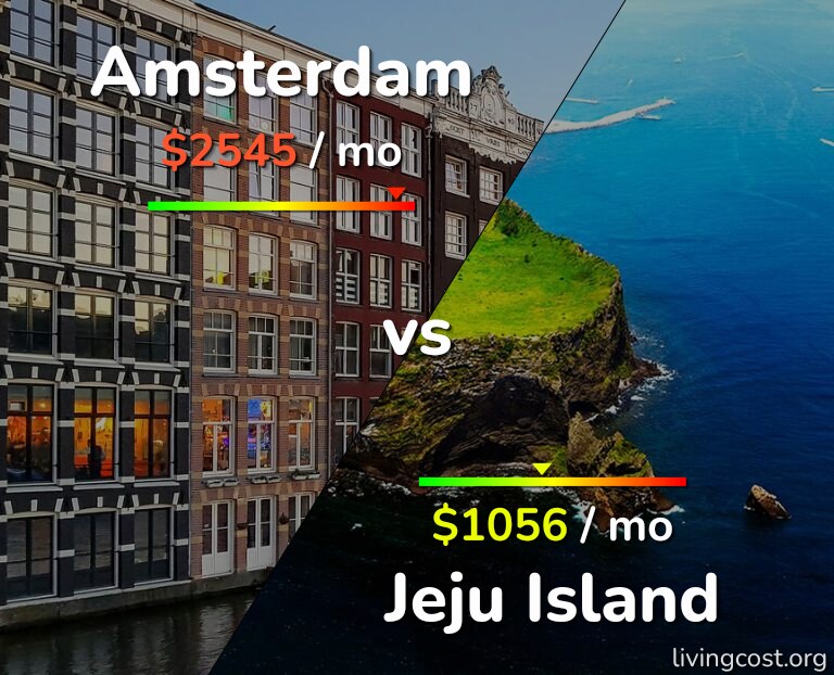 Cost of living in Amsterdam vs Jeju Island infographic