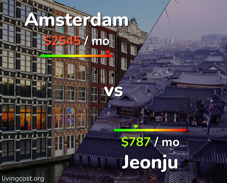Cost of living in Amsterdam vs Jeonju infographic