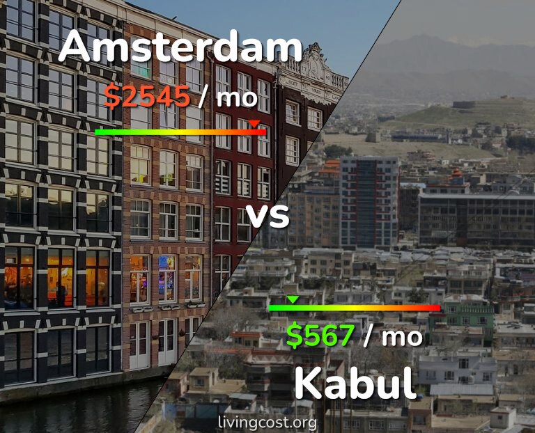 Cost of living in Amsterdam vs Kabul infographic