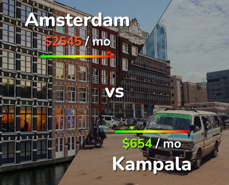 Cost of living in Amsterdam vs Kampala infographic