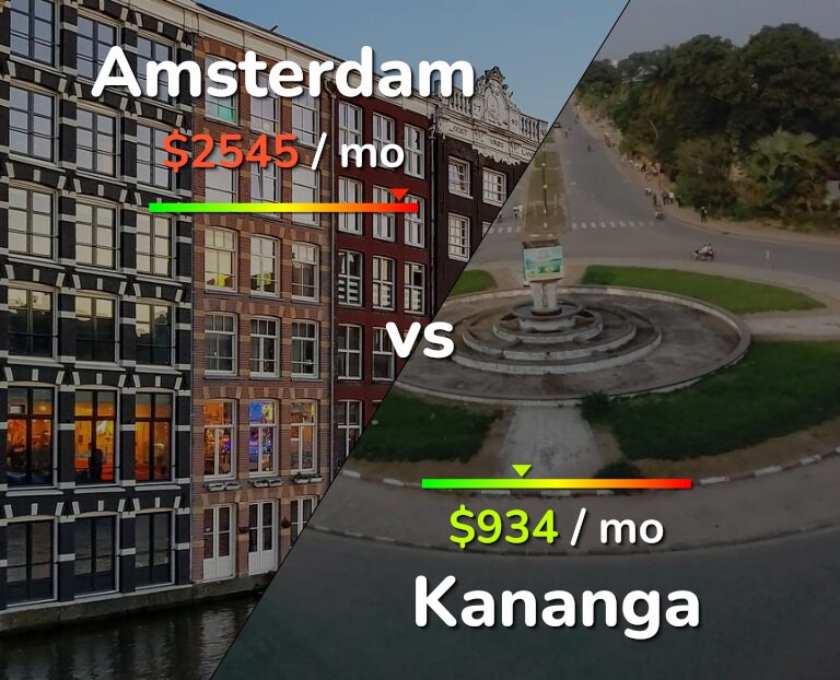 Cost of living in Amsterdam vs Kananga infographic