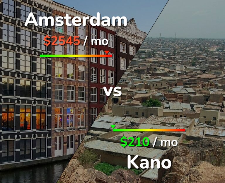 Cost of living in Amsterdam vs Kano infographic