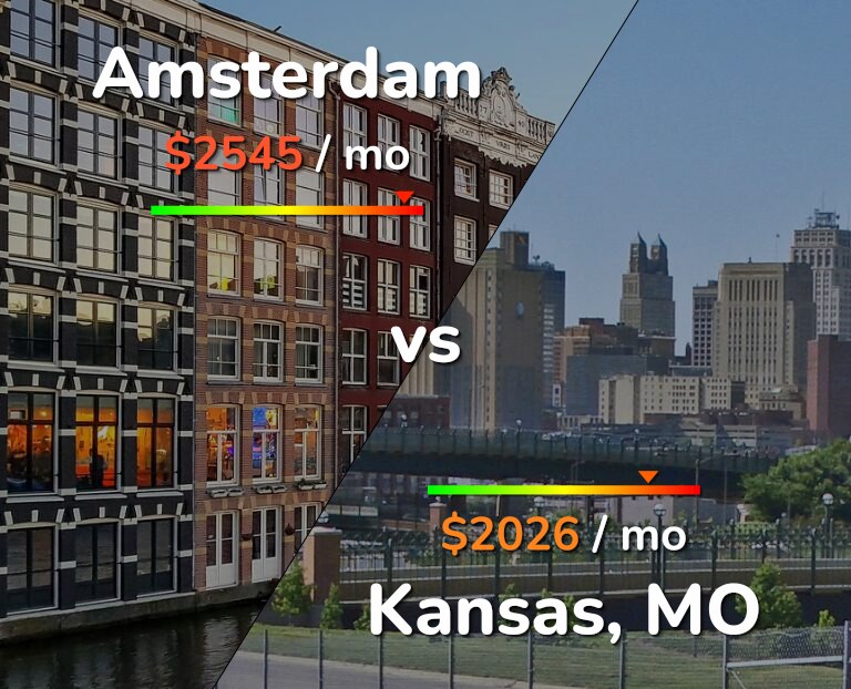 Cost of living in Amsterdam vs Kansas infographic