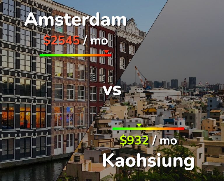 Cost of living in Amsterdam vs Kaohsiung infographic