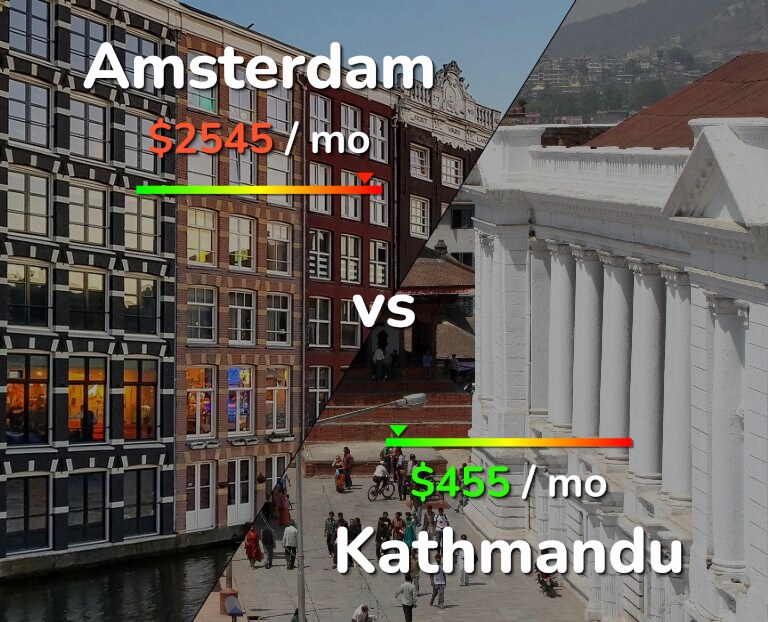 Cost of living in Amsterdam vs Kathmandu infographic