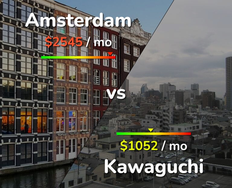 Cost of living in Amsterdam vs Kawaguchi infographic