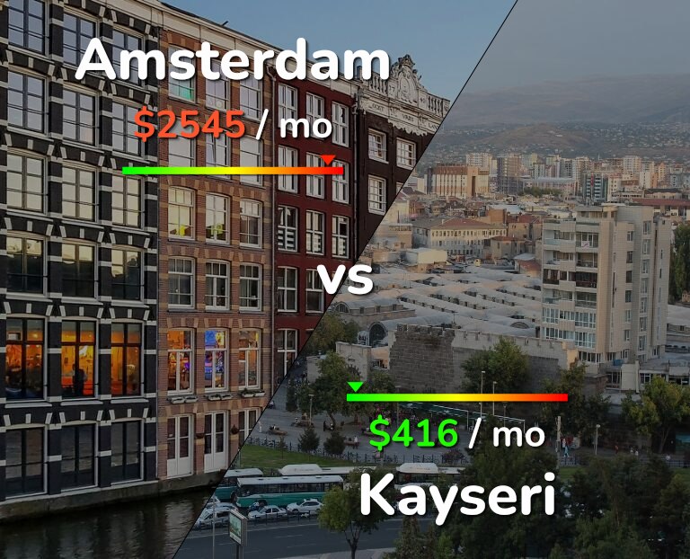 Cost of living in Amsterdam vs Kayseri infographic
