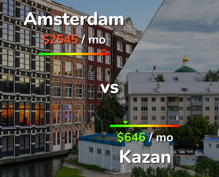 Cost of living in Amsterdam vs Kazan infographic
