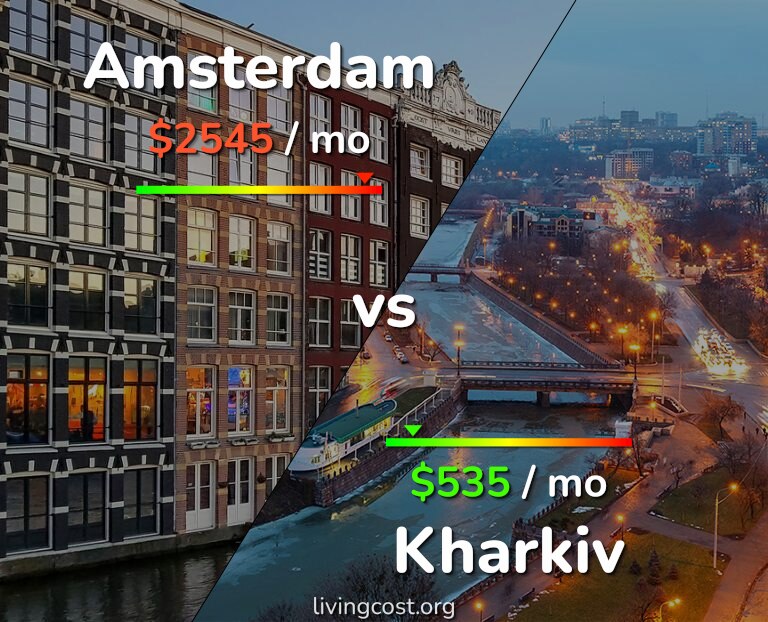Cost of living in Amsterdam vs Kharkiv infographic