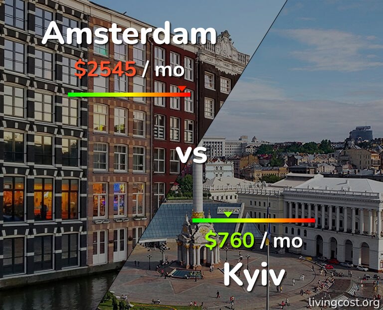 Cost of living in Amsterdam vs Kyiv infographic