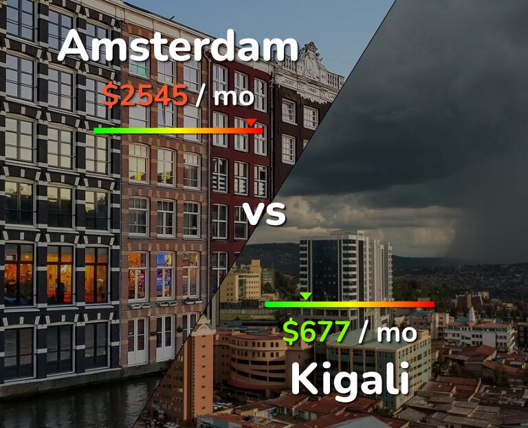 Cost of living in Amsterdam vs Kigali infographic