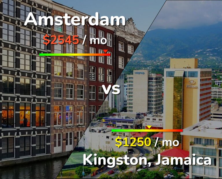 Cost of living in Amsterdam vs Kingston infographic