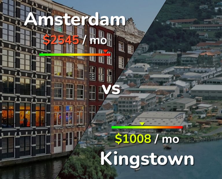 Cost of living in Amsterdam vs Kingstown infographic