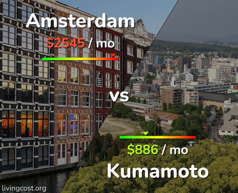 Cost of living in Amsterdam vs Kumamoto infographic