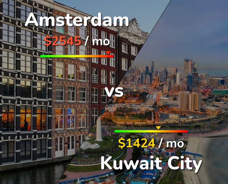 Cost of living in Amsterdam vs Kuwait City infographic