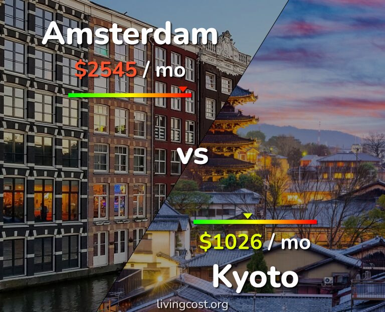Cost of living in Amsterdam vs Kyoto infographic
