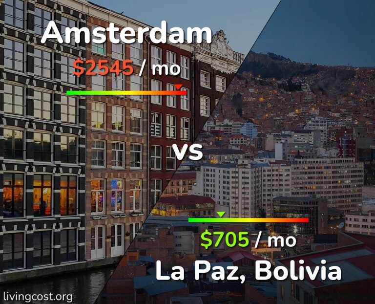 Cost of living in Amsterdam vs La Paz infographic