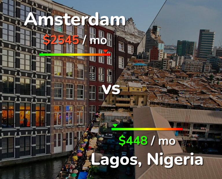 Cost of living in Amsterdam vs Lagos infographic