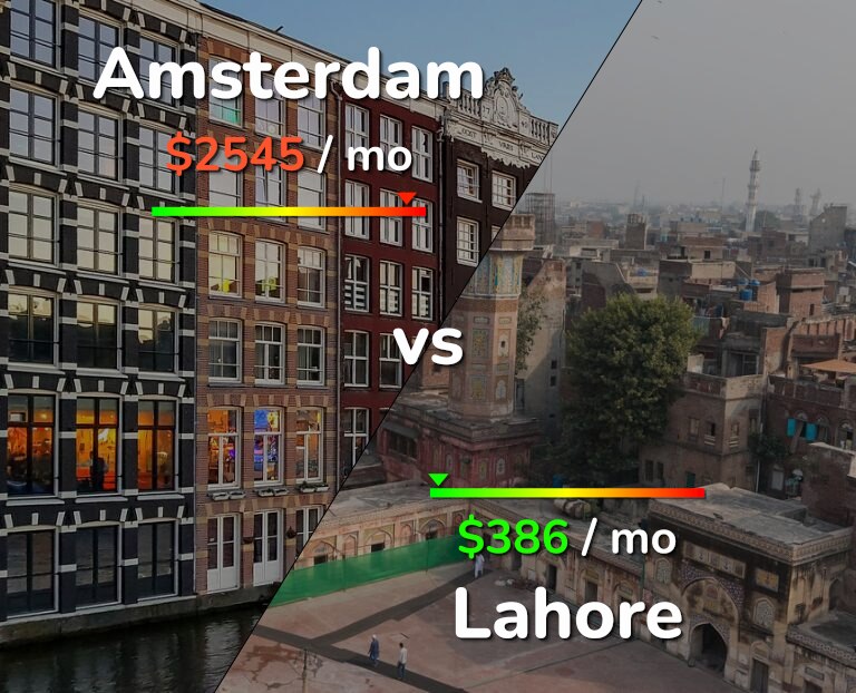 Cost of living in Amsterdam vs Lahore infographic