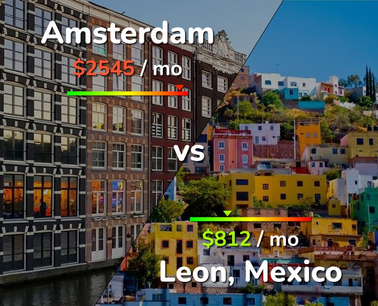 Cost of living in Amsterdam vs Leon infographic