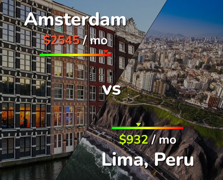 Cost of living in Amsterdam vs Lima infographic