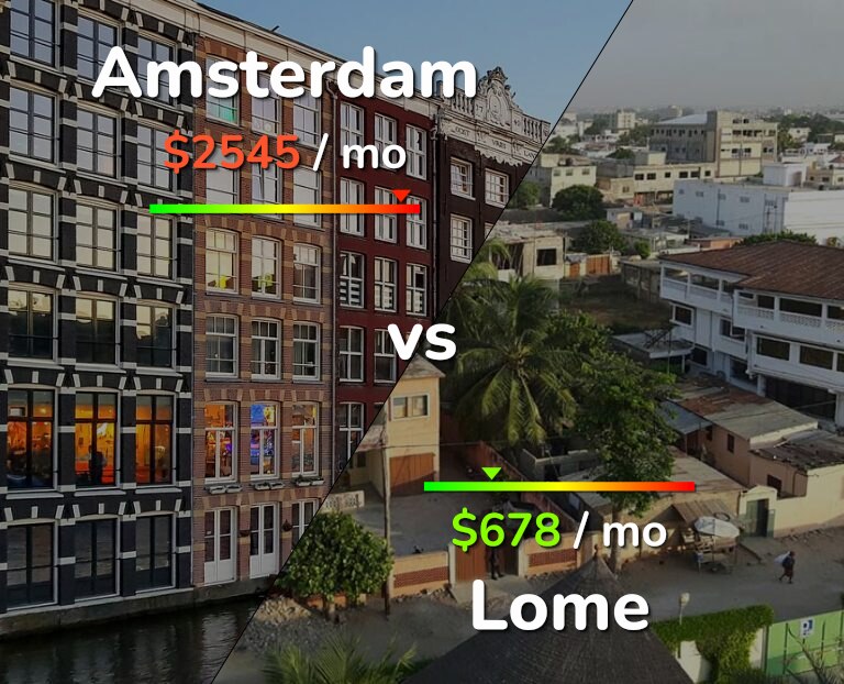 Cost of living in Amsterdam vs Lome infographic