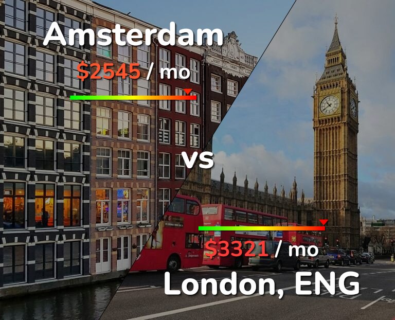 Cost of living in Amsterdam vs London infographic