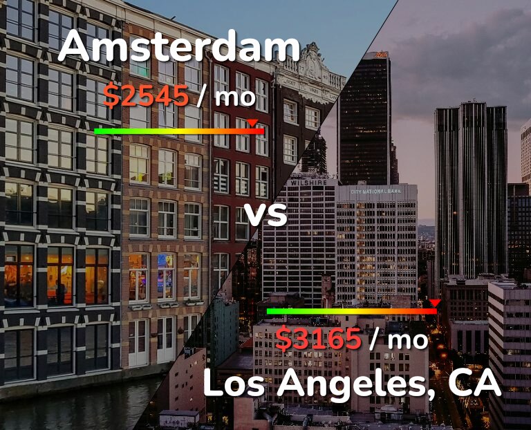 Cost of living in Amsterdam vs Los Angeles infographic