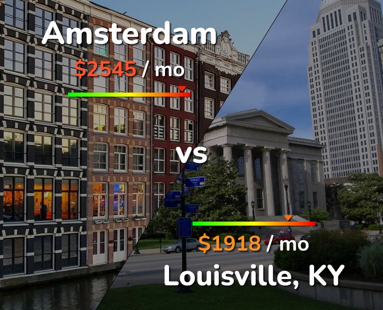 Cost of living in Amsterdam vs Louisville infographic