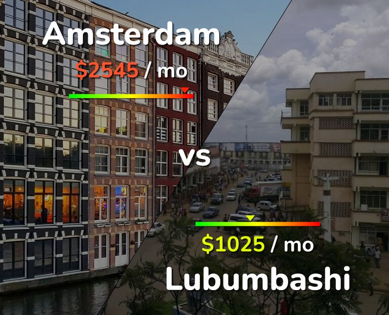 Cost of living in Amsterdam vs Lubumbashi infographic