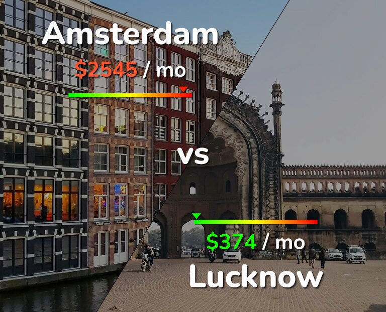 Cost of living in Amsterdam vs Lucknow infographic