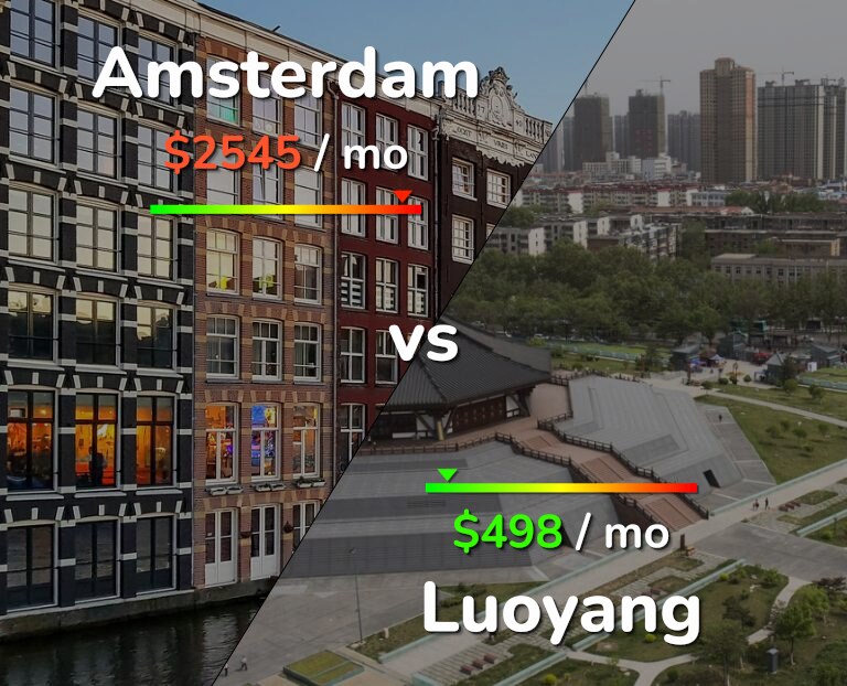 Cost of living in Amsterdam vs Luoyang infographic