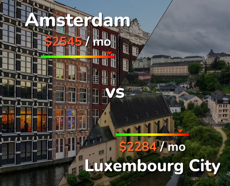 Cost of living in Amsterdam vs Luxembourg City infographic