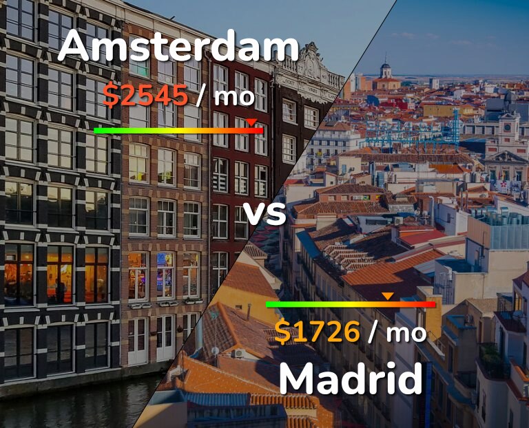 Cost of living in Amsterdam vs Madrid infographic