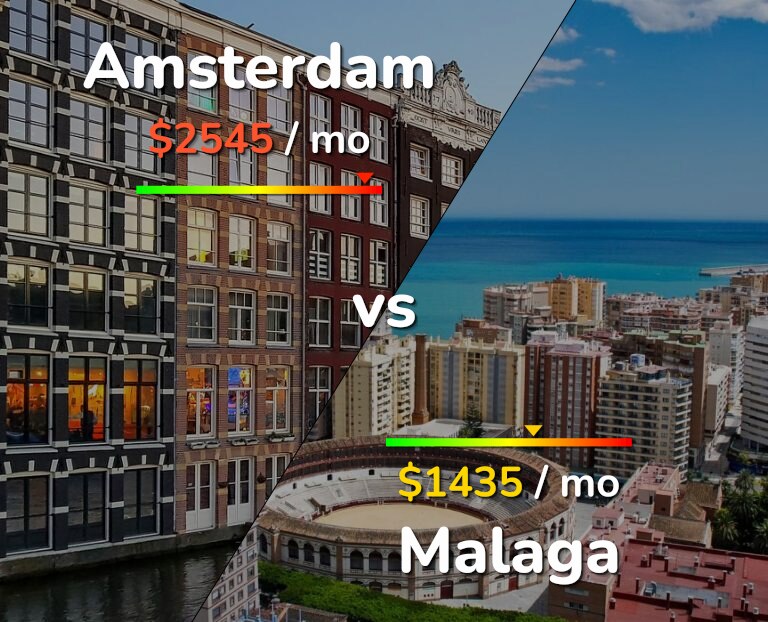 Cost of living in Amsterdam vs Malaga infographic