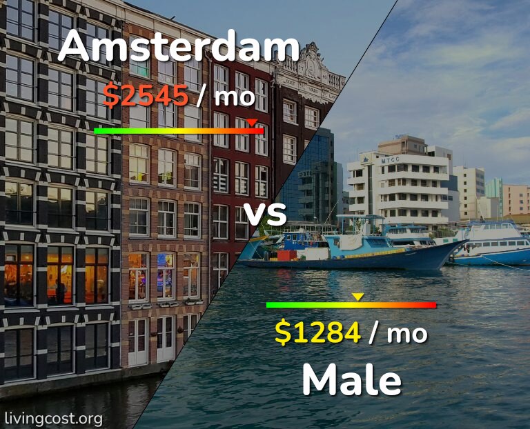Cost of living in Amsterdam vs Male infographic