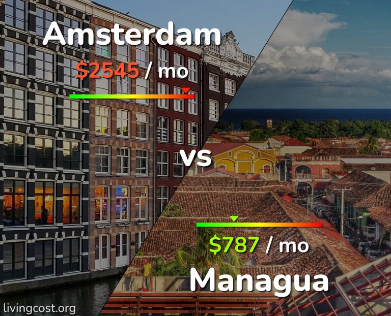 Cost of living in Amsterdam vs Managua infographic