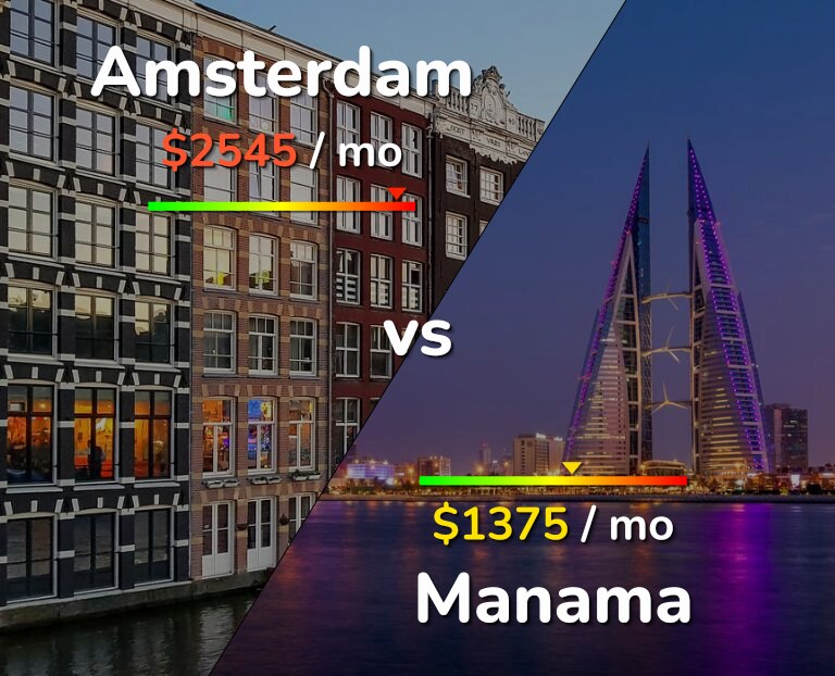 Cost of living in Amsterdam vs Manama infographic