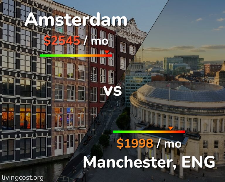 Cost of living in Amsterdam vs Manchester infographic