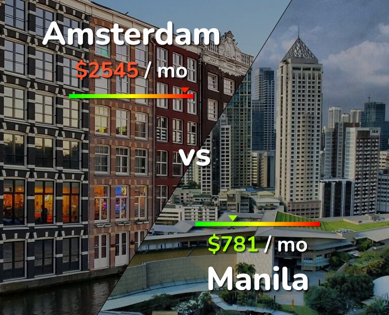 Cost of living in Amsterdam vs Manila infographic