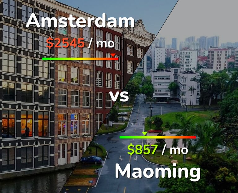 Cost of living in Amsterdam vs Maoming infographic