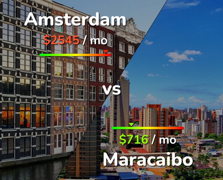Cost of living in Amsterdam vs Maracaibo infographic