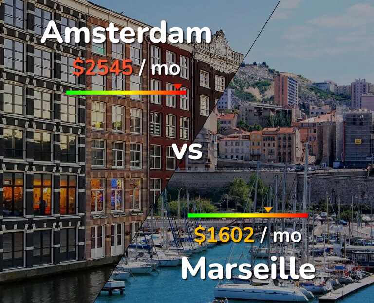 Cost of living in Amsterdam vs Marseille infographic